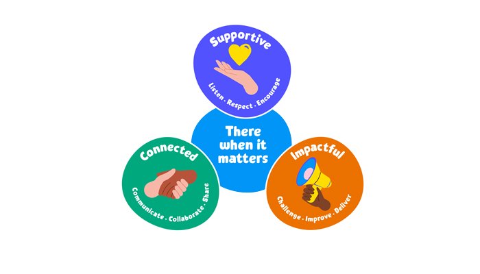 Diagram of Sue Ryder's values and behaviours - Connected, Supportive, Impactful