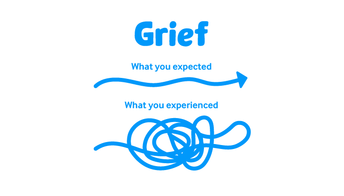 Text based illustration. Title: Grief: On top is a straight arrow described as "what you expected". Below a messy line with no end point described as "What you experienced".